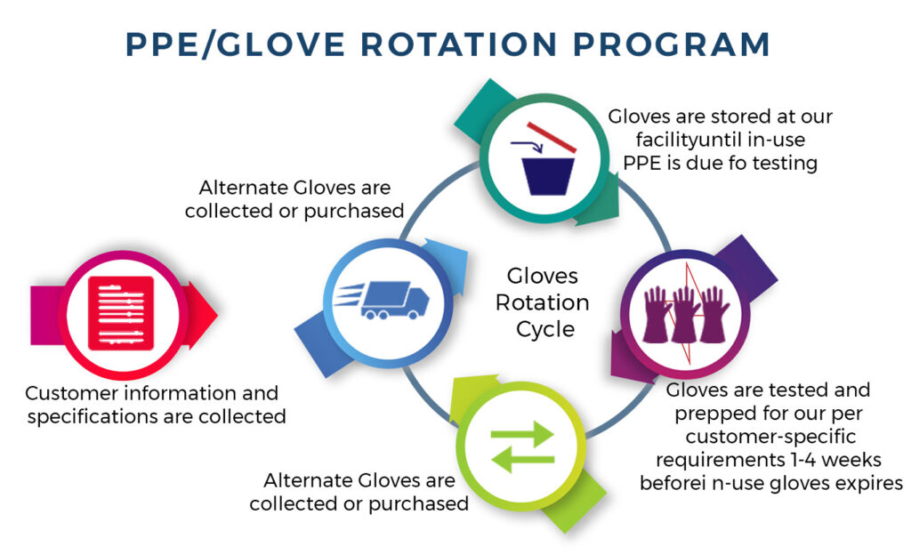 glove rotation program cycle - Gulf Coast Calibration